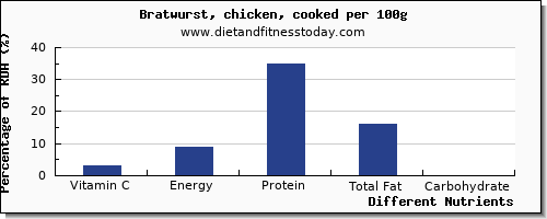 chart to show highest vitamin c in bratwurst per 100g